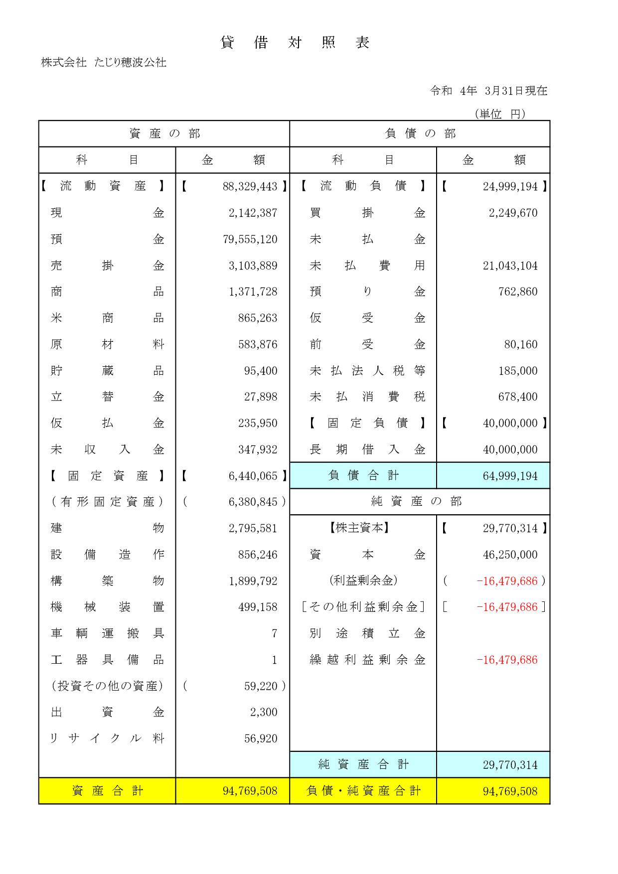 貸借対照表内訳　Ｒ３年度